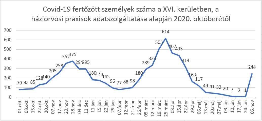 Covid-19 fertőzött személyek száma a XVI. kerületben, a háziorvosi praxisok adatszolgáltatása alapján 2020 októberétől